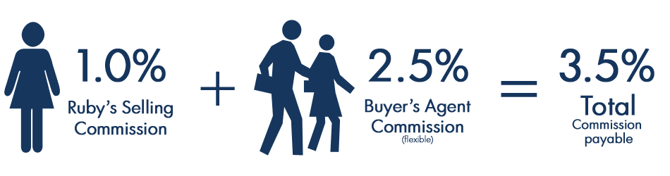 1% to Ruby + 2.5% to Buyer Agent = 3.5% total commission